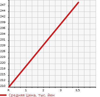 Аукционная статистика: График изменения цены HONDA Хонда  ODYSSEY Одиссей  2014 2400 RC2 ABSOLUTE EX в зависимости от аукционных оценок