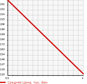 Аукционная статистика: График изменения цены HONDA Хонда  ODYSSEY Одиссей  2014 2400 RC2 G в зависимости от аукционных оценок