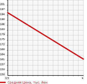 Аукционная статистика: График изменения цены HONDA Хонда  ODYSSEY Одиссей  2003 3000 RA8 ABSOLUTE в зависимости от аукционных оценок