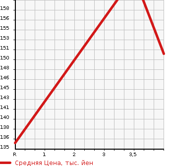 Аукционная статистика: График изменения цены HONDA Хонда  ODYSSEY Одиссей  2000 3000 RA8 VG 7 PERSON в зависимости от аукционных оценок