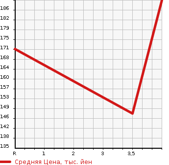 Аукционная статистика: График изменения цены HONDA Хонда  ODYSSEY Одиссей  2001 3000 RA8 VZ в зависимости от аукционных оценок