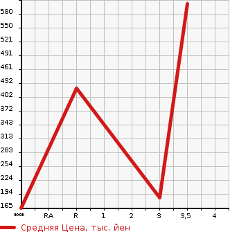 Аукционная статистика: График изменения цены HONDA Хонда  ODYSSEY Одиссей  1995 в зависимости от аукционных оценок