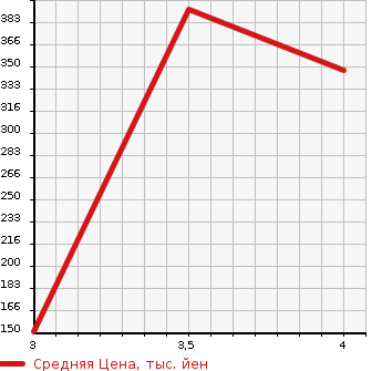 Аукционная статистика: График изменения цены HONDA Хонда  ODYSSEY Одиссей  1996 в зависимости от аукционных оценок