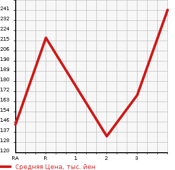 Аукционная статистика: График изменения цены HONDA Хонда  ODYSSEY Одиссей  1997 в зависимости от аукционных оценок