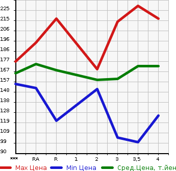 Аукционная статистика: График изменения цены HONDA Хонда  ODYSSEY Одиссей  2000 в зависимости от аукционных оценок
