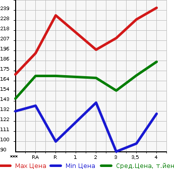 Аукционная статистика: График изменения цены HONDA Хонда  ODYSSEY Одиссей  2001 в зависимости от аукционных оценок