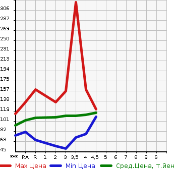 Аукционная статистика: График изменения цены HONDA Хонда  ODYSSEY Одиссей  2004 в зависимости от аукционных оценок