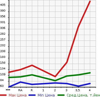 Аукционная статистика: График изменения цены HONDA Хонда  ODYSSEY Одиссей  2006 в зависимости от аукционных оценок