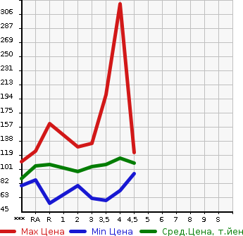 Аукционная статистика: График изменения цены HONDA Хонда  ODYSSEY Одиссей  2007 в зависимости от аукционных оценок