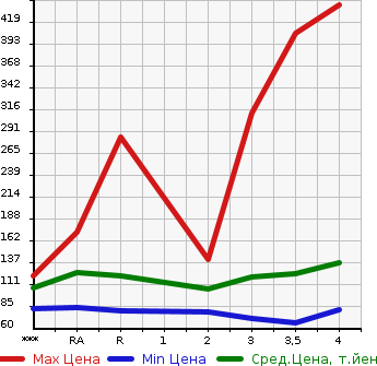 Аукционная статистика: График изменения цены HONDA Хонда  ODYSSEY Одиссей  2008 в зависимости от аукционных оценок