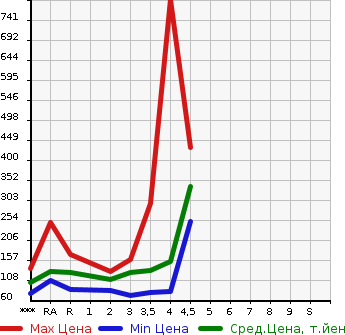 Аукционная статистика: График изменения цены HONDA Хонда  ODYSSEY Одиссей  2009 в зависимости от аукционных оценок