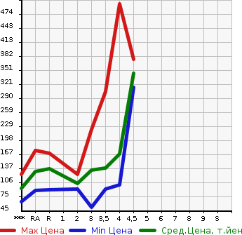 Аукционная статистика: График изменения цены HONDA Хонда  ODYSSEY Одиссей  2010 в зависимости от аукционных оценок
