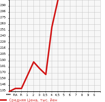 Аукционная статистика: График изменения цены HONDA Хонда  ODYSSEY Одиссей  2012 в зависимости от аукционных оценок