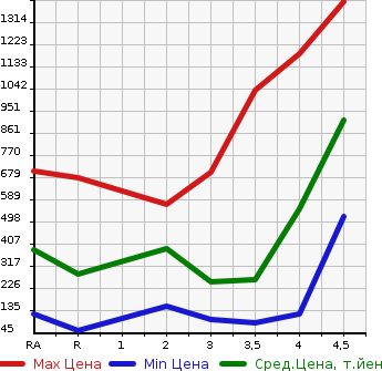 Аукционная статистика: График изменения цены HONDA Хонда  ODYSSEY Одиссей  2013 в зависимости от аукционных оценок