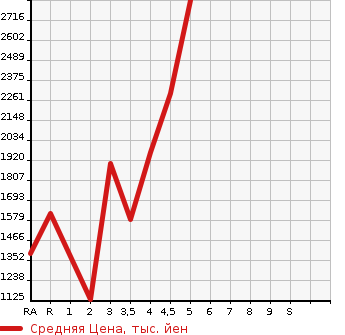 Аукционная статистика: График изменения цены HONDA Хонда  ODYSSEY Одиссей  2019 в зависимости от аукционных оценок
