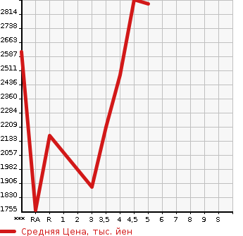 Аукционная статистика: График изменения цены HONDA Хонда  ODYSSEY Одиссей  2020 в зависимости от аукционных оценок