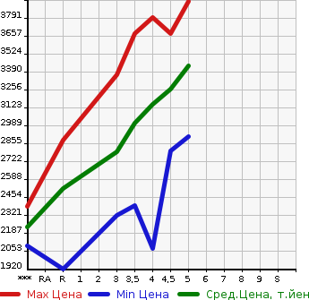 Аукционная статистика: График изменения цены HONDA Хонда  ODYSSEY Одиссей  2021 в зависимости от аукционных оценок