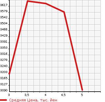 Аукционная статистика: График изменения цены HONDA Хонда  ODYSSEY Одиссей  2022 в зависимости от аукционных оценок