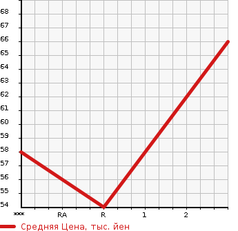 Аукционная статистика: График изменения цены HONDA Хонда  MOBILIO SPIKE Мобилио Спайк  2002 1500 GK1  в зависимости от аукционных оценок
