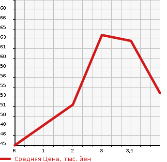 Аукционная статистика: График изменения цены HONDA Хонда  MOBILIO SPIKE Мобилио Спайк  2003 1500 GK1  в зависимости от аукционных оценок