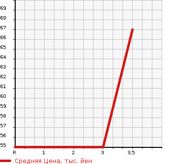 Аукционная статистика: График изменения цены HONDA Хонда  MOBILIO SPIKE Мобилио Спайк  2005 1500 GK1  в зависимости от аукционных оценок