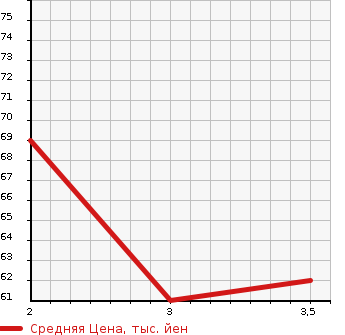 Аукционная статистика: График изменения цены HONDA Хонда  MOBILIO SPIKE Мобилио Спайк  2002 1500 GK1 A в зависимости от аукционных оценок