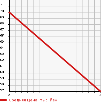 Аукционная статистика: График изменения цены HONDA Хонда  MOBILIO SPIKE Мобилио Спайк  2002 1500 GK1 A L PACKAGE в зависимости от аукционных оценок