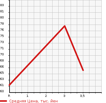 Аукционная статистика: График изменения цены HONDA Хонда  MOBILIO SPIKE Мобилио Спайк  2003 1500 GK1 A L PACKAGE в зависимости от аукционных оценок