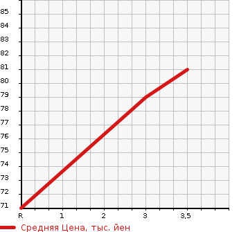 Аукционная статистика: График изменения цены HONDA Хонда  MOBILIO SPIKE Мобилио Спайк  2005 1500 GK1 A STYLISH EDITION в зависимости от аукционных оценок