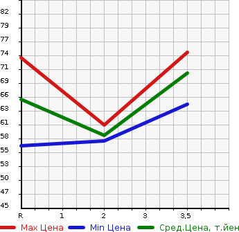 Аукционная статистика: График изменения цены HONDA Хонда  MOBILIO SPIKE Мобилио Спайк  2007 1500 GK1 AU HDD NAVIGATION ACTIVE EDITION в зависимости от аукционных оценок