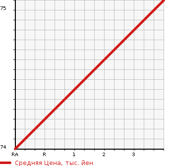 Аукционная статистика: График изменения цены HONDA Хонда  MOBILIO SPIKE Мобилио Спайк  2008 1500 GK1 HID EDITION в зависимости от аукционных оценок
