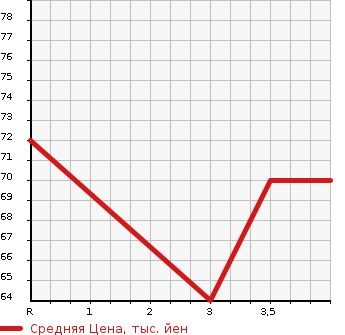 Аукционная статистика: График изменения цены HONDA Хонда  MOBILIO SPIKE Мобилио Спайк  2005 1500 GK1 W в зависимости от аукционных оценок