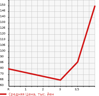 Аукционная статистика: График изменения цены HONDA Хонда  MOBILIO SPIKE Мобилио Спайк  2006 1500 GK1 W в зависимости от аукционных оценок