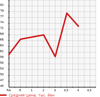 Аукционная статистика: График изменения цены HONDA Хонда  MOBILIO SPIKE Мобилио Спайк  2007 1500 GK1 W в зависимости от аукционных оценок