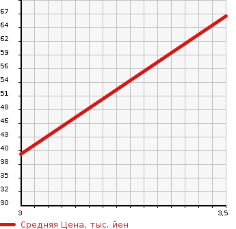 Аукционная статистика: График изменения цены HONDA Хонда  MOBILIO SPIKE Мобилио Спайк  2008 1500 GK1 W в зависимости от аукционных оценок