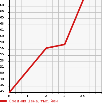 Аукционная статистика: График изменения цены HONDA Хонда  MOBILIO SPIKE Мобилио Спайк  2007 1500 GK1 W ACTIVE EDITION в зависимости от аукционных оценок