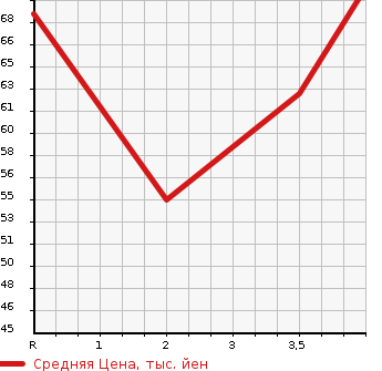 Аукционная статистика: График изменения цены HONDA Хонда  MOBILIO SPIKE Мобилио Спайк  2003 1500 GK1 W L PACKAGE в зависимости от аукционных оценок