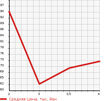 Аукционная статистика: График изменения цены HONDA Хонда  MOBILIO SPIKE Мобилио Спайк  2005 1500 GK1 W L PACKAGE в зависимости от аукционных оценок