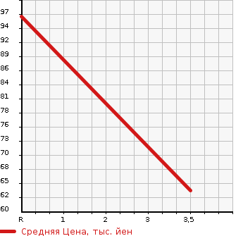Аукционная статистика: График изменения цены HONDA Хонда  MOBILIO SPIKE Мобилио Спайк  2006 1500 GK1 W S PACKAGE в зависимости от аукционных оценок