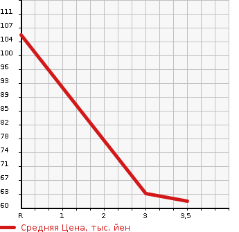 Аукционная статистика: График изменения цены HONDA Хонда  MOBILIO SPIKE Мобилио Спайк  2007 1500 GK1 W S PACKAGE в зависимости от аукционных оценок