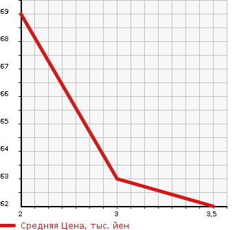 Аукционная статистика: График изменения цены HONDA Хонда  MOBILIO SPIKE Мобилио Спайк  2006 1500 GK2 4WD в зависимости от аукционных оценок