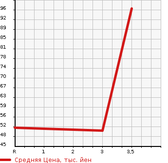 Аукционная статистика: График изменения цены HONDA Хонда  MOBILIO SPIKE Мобилио Спайк  2005 1500 GK2 4WD A в зависимости от аукционных оценок