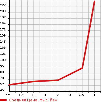 Аукционная статистика: График изменения цены HONDA Хонда  MOBILIO SPIKE Мобилио Спайк  2006 1500 GK2 4WD AU в зависимости от аукционных оценок