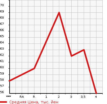 Аукционная статистика: График изменения цены HONDA Хонда  MOBILIO SPIKE Мобилио Спайк  2002 в зависимости от аукционных оценок