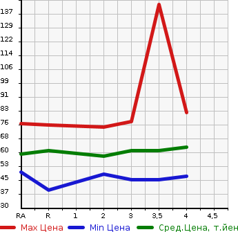 Аукционная статистика: График изменения цены HONDA Хонда  MOBILIO SPIKE Мобилио Спайк  2003 в зависимости от аукционных оценок