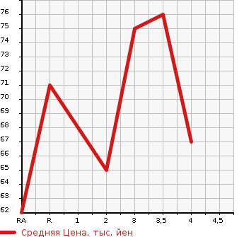 Аукционная статистика: График изменения цены HONDA Хонда  MOBILIO SPIKE Мобилио Спайк  2004 в зависимости от аукционных оценок