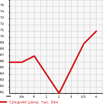 Аукционная статистика: График изменения цены HONDA Хонда  MOBILIO SPIKE Мобилио Спайк  2005 в зависимости от аукционных оценок