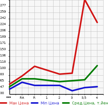 Аукционная статистика: График изменения цены HONDA Хонда  MOBILIO SPIKE Мобилио Спайк  2006 в зависимости от аукционных оценок