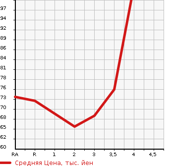 Аукционная статистика: График изменения цены HONDA Хонда  MOBILIO SPIKE Мобилио Спайк  2008 в зависимости от аукционных оценок