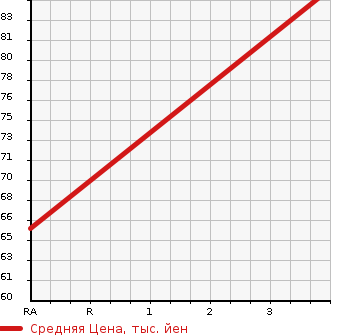 Аукционная статистика: График изменения цены HONDA Хонда  MOBILIO Мобилио  2008 1490 GB1 A в зависимости от аукционных оценок